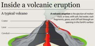 Science infographic – Science infographic – Science infographic Science infographic Inside a volcanic eruption