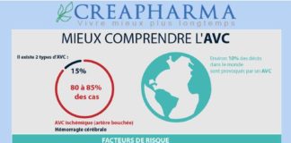 Science infographic – Une infographie concernant l'AVC.