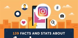 Social media infographic – 2017 Instagram marketing facts: An infographic. For more great news & opinions, …