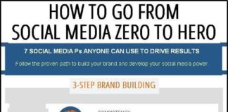 Social media infographic – 7 P’s Of Social Media Marketing That Drive Results