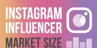 Digital Marketing : INSTAGRAM INFLUENCER MARKETING IS A $1 BILLION DOLLAR INDUSTRY
