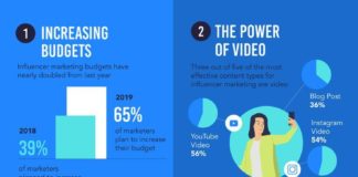 Social media infographic – Key Influencer Trends to Look Out For This Year and Beyond