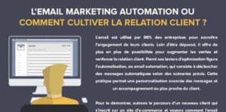 Social media infographic – L'e-mail automation révolutionne l'expérience client