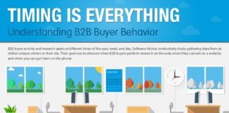 Social media infographic – Le meilleur moment de convertir vos prospects