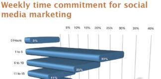 Social media infographic – Nonprofit Social Media Marketing – What’s Trending