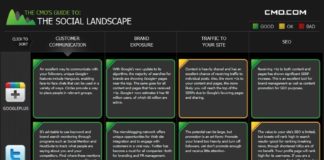 Social media infographic – Quels médias sociaux choisir en fonction de quels objectifs ? la matrice