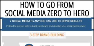 Social media infographic – Social Media Infographics The post Helpful Social Media Infographics For 2015 appeared first on Connecticut Internet Marketing.