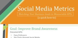 Social media infographic – Social Media Metrics (A Quick How-to for Companies)