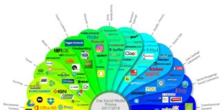 Social media infographic – Social Media Prisma 2017/2018 >> Top 250 Social Media > Networks > Apps > Tools