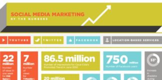 Social media infographic – Social Media marketing by the numbers #infographics