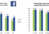 Social media infographic – Social media in Nederland 2017: Instagram & Snapchat favoriet onder jongeren | M…