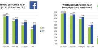 Social media infographic – Social media in Nederland 2017: Instagram & Snapchat favoriet onder jongeren | M…