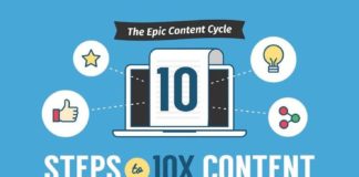Social media infographic – Ten Steps To Creating An Epic Blog Post