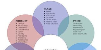 Social media infographic – The Strength of an Integrated Social Media Strategy