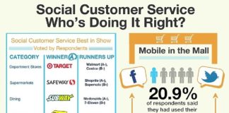 Social media infographic – Why Target is a better Facebook friend than McDonalds: The brands that pay attention to your social media rants revealed