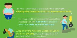 Statistics infographic : 23 Of the Most Surprising Knee Pain Statistics (Infographics) – thereviewal