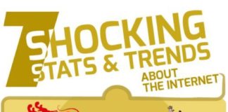 Statistics infographic : 7 Shocking Internet Trends & Stats #infographic