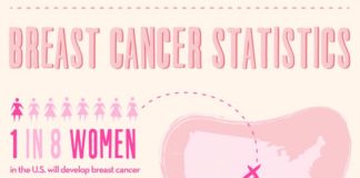 Statistics infographic : Breast Cancer Statistics Infographic