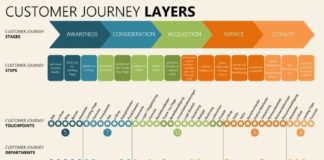 Statistics infographic : Comment cartographier un parcours client en e-commerce: les données derrière la psychologie et l’expérience du consommateur