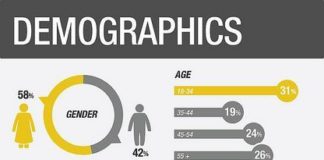 Statistics infographic : Demographics Demographics are the quantifiable statistics of a given population….