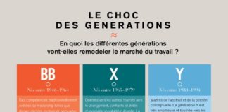 Statistics infographic : En quoi les différentes générations vont-elles remodeler le marché du travai…
