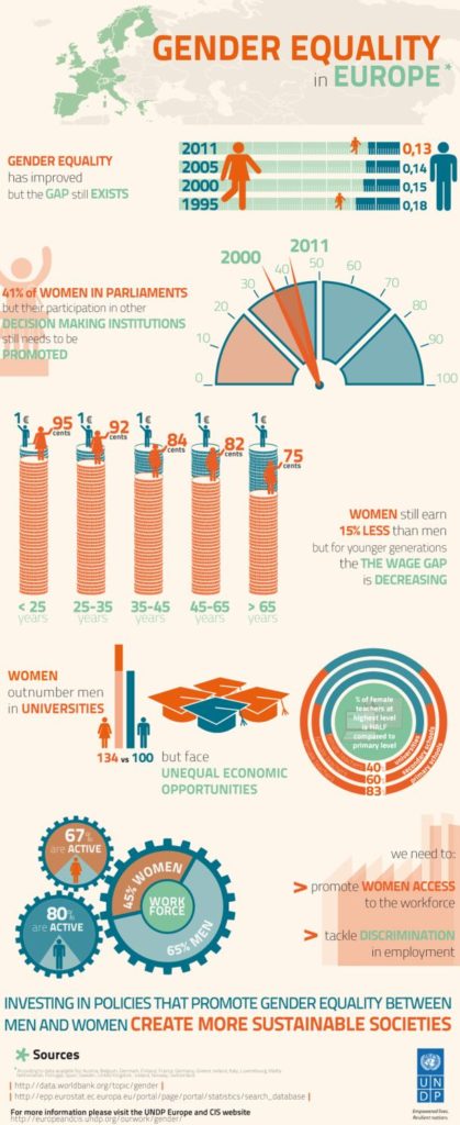 Statistics infographic : Gender Equality in Europe [INFOGRAPHIC] # ...