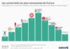 Statistics infographic : #Infographie: Les universités les plus innovantes de France | Statista