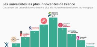 Statistics infographic : #Infographie: Les universités les plus innovantes de France | Statista