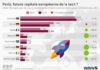 Statistics infographic : #Infographie – investissements dans les start-ups par ville en europe
