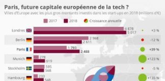 Statistics infographic : #Infographie – investissements dans les start-ups par ville en europe