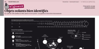 Statistics infographic : Infographie. Dans l’espace, des milliers d’objets volants bien identifiés | Cou…