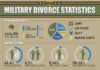 Statistics infographic : Military Divorce Statistics