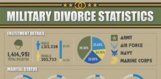 Statistics infographic : Military Divorce Statistics