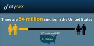 Statistics infographic : Online Dating Statistics Infographic