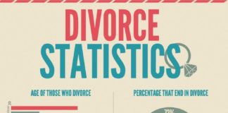 Statistics infographic : Statistics infographic : Divorce statistics infographic #infographicsstatistics