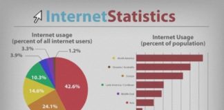 Statistics infographic : Statistics infographic : Internet Statistics