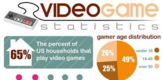 Statistics infographic : Statistics infographic : Statistics infographic Video Game Statist… Infographic Description Video Game Statistics infographic – Infographic Source