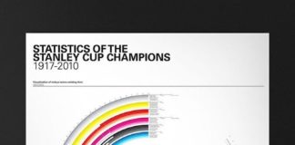 Statistics infographic : Statistics infographic : Statistics of the Stanley Cup Champions #infographicsstatistics