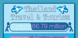 Statistics infographic : Statistics infographic : Thailand Travel & Tourism Statistic Infographic. #Thailand #Travel #Tourism #Infographic #Statistics #infographicsstatistics