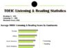 Statistics infographic : Statistics infographic : We recently received a new infographic that presents the data from the 2012 TOEIC listening & reading exams. Click on the image below to see a larger view: