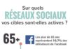 Statistics infographic : Sur quels réseaux sociaux se trouvent vos cibles ? (Comscore 2016)