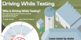 Statistics infographic : Texting and driving–a look at the laws as well as comparisons to drinking and d…