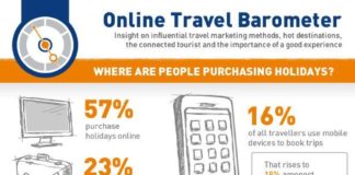 Statistics infographic : Travel infographic – Online Travel – Statistics
