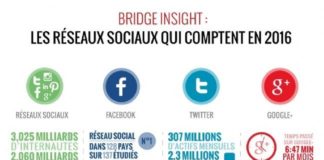 Statistics infographic : cool Facebook, Twitter, Instagram et les autres : ce qu'il faut savoir sur l…