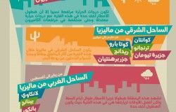 Travel infographic – #Malaysia #Travel #Best #Time #Climate