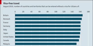 Travel infographic – No visa required