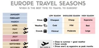 Travel infographic – The Best Times To Fly To Europe in a Chart. #europe #travelhacks