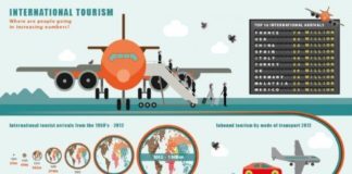 Travel infographic – Travel infographic – Infographic: The Evolution of International Tourism #infographic #travel #intern…