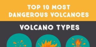 Travel infographic – Travel infographic – Top 10 Most Dangerous Volcanoes #infographic #Travel #Earth