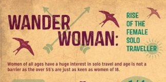 Travel infographic – Travelzoo has come up with their top travel tips for adventurous women exploring…